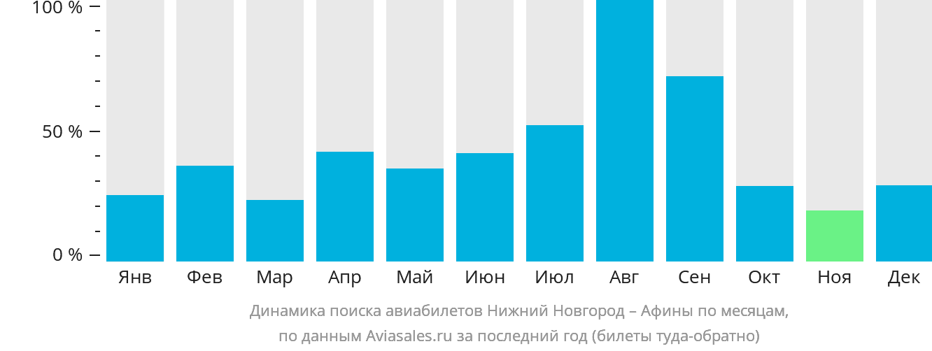 Динамика поиска авиабилетов из Нижнего Новгорода в Афины по месяцам