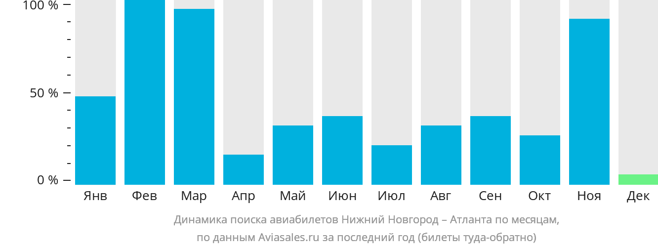 Динамика поиска авиабилетов из Нижнего Новгорода в Атланту по месяцам