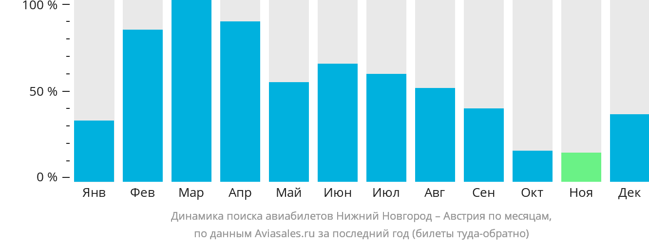 Динамика поиска авиабилетов из Нижнего Новгорода в Австрию по месяцам