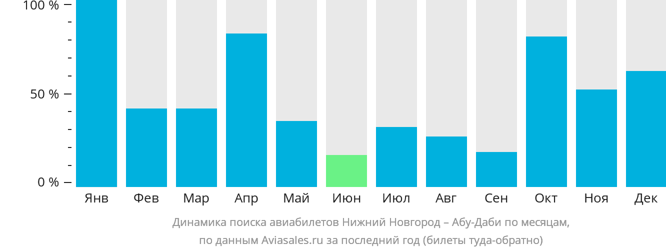 Динамика поиска авиабилетов из Нижнего Новгорода в Абу-Даби по месяцам