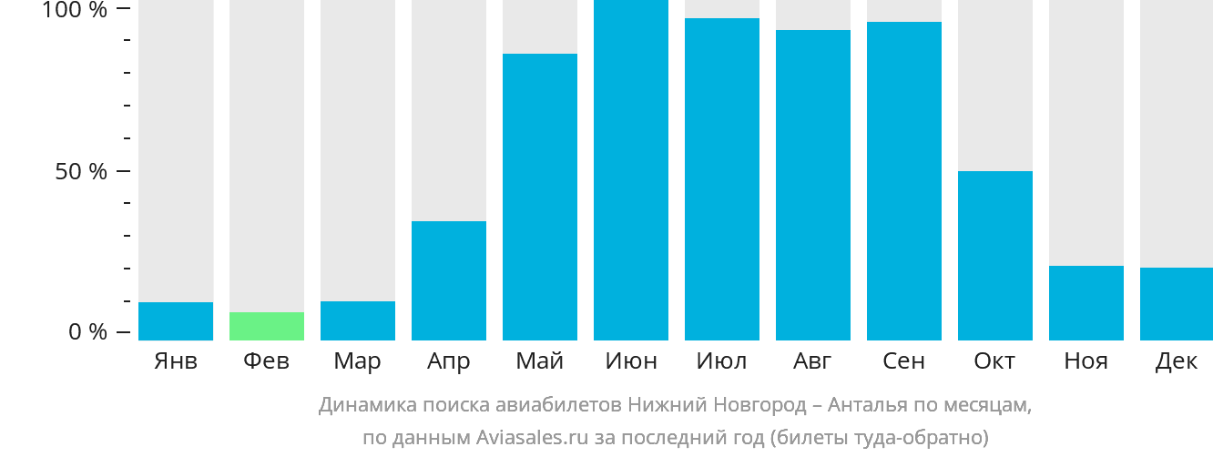 Динамика поиска авиабилетов из Нижнего Новгорода в Анталью по месяцам