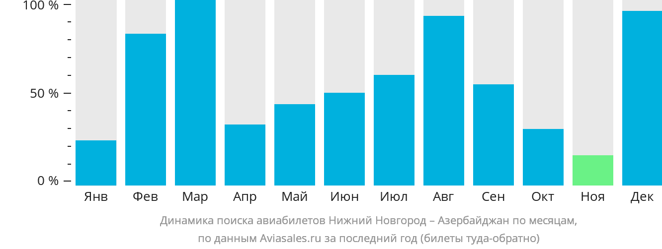 Динамика поиска авиабилетов из Нижнего Новгорода в Азербайджан по месяцам