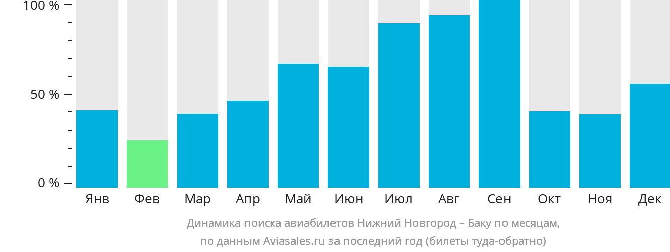 Динамика поиска авиабилетов из Нижнего Новгорода в Баку по месяцам