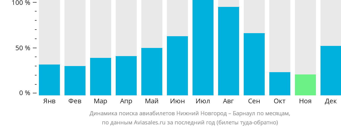 Динамика поиска авиабилетов из Нижнего Новгорода в Барнаул по месяцам