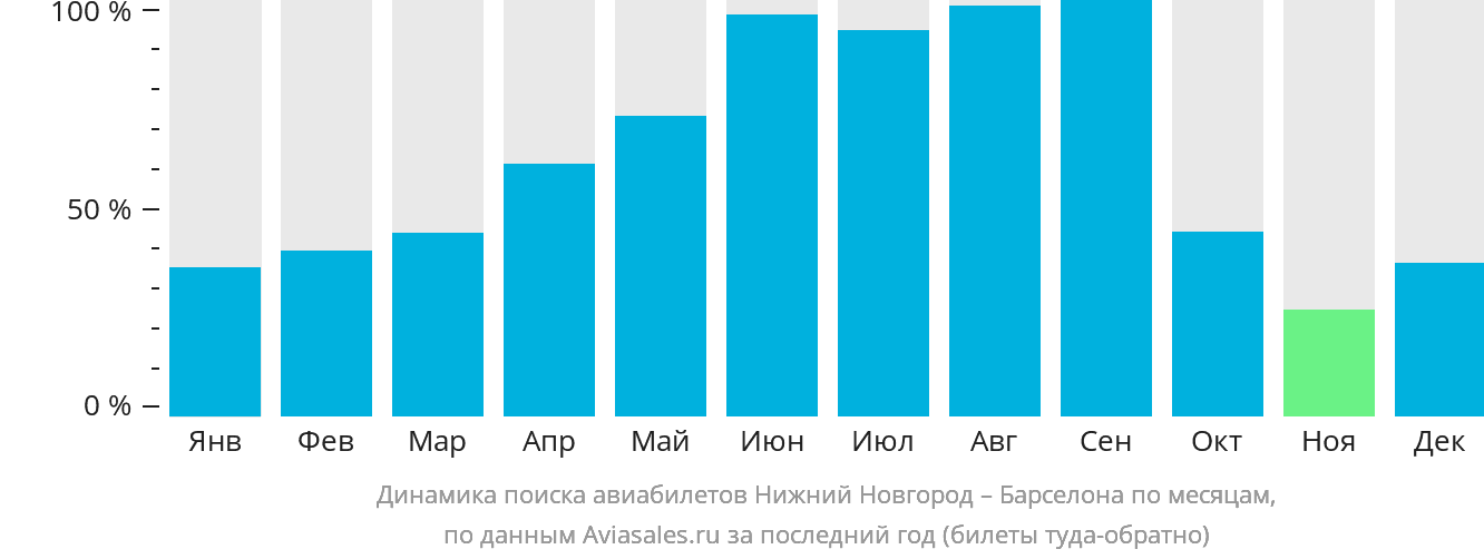 Динамика поиска авиабилетов из Нижнего Новгорода в Барселону по месяцам