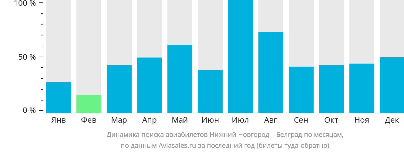 Динамика поиска авиабилетов из Нижнего Новгорода в Белград по месяцам