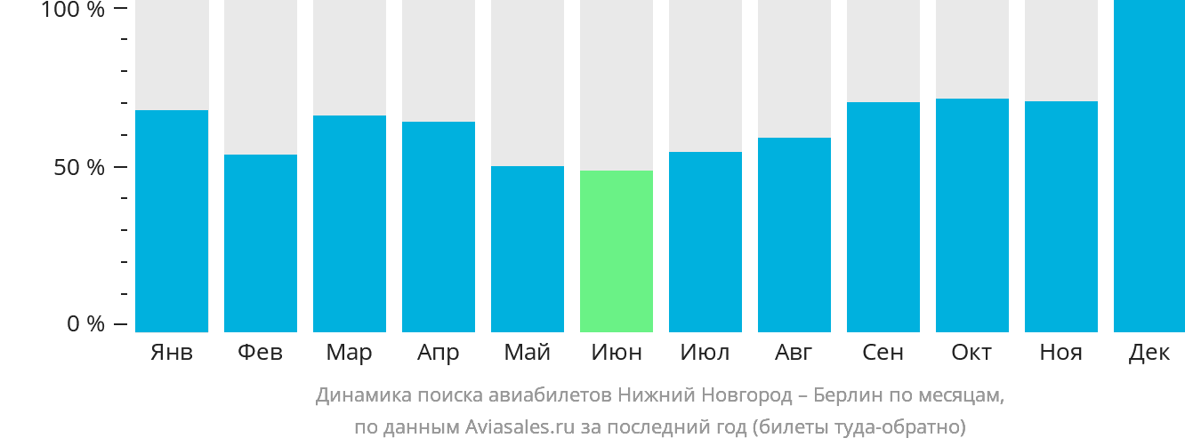 Динамика поиска авиабилетов из Нижнего Новгорода в Берлин по месяцам