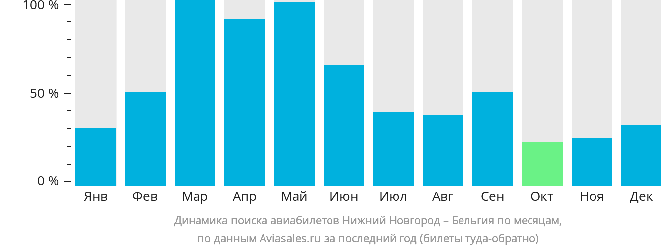 Динамика поиска авиабилетов из Нижнего Новгорода в Бельгию по месяцам