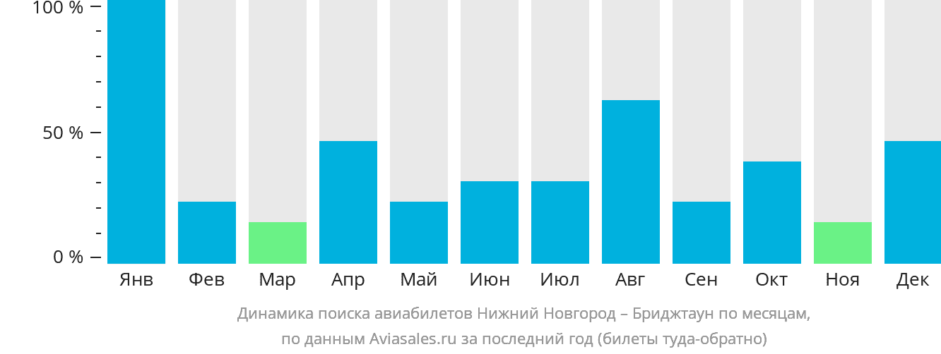 Динамика поиска авиабилетов из Нижнего Новгорода в Бриджтаун по месяцам