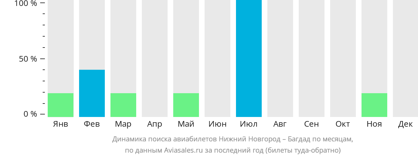 Динамика поиска авиабилетов из Нижнего Новгорода в Багдад по месяцам