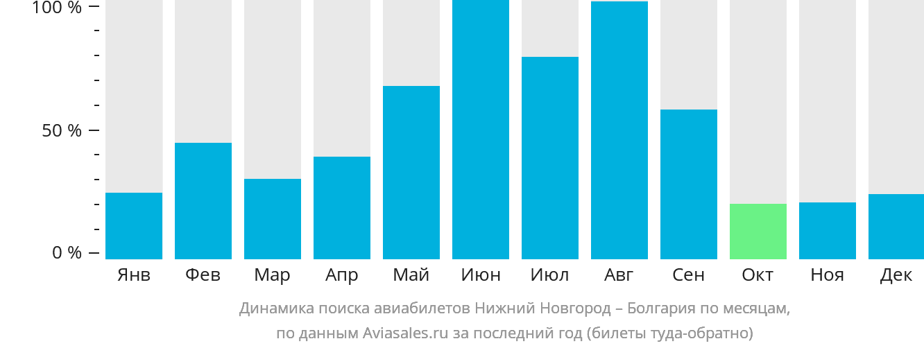 Динамика поиска авиабилетов из Нижнего Новгорода в Болгарию по месяцам