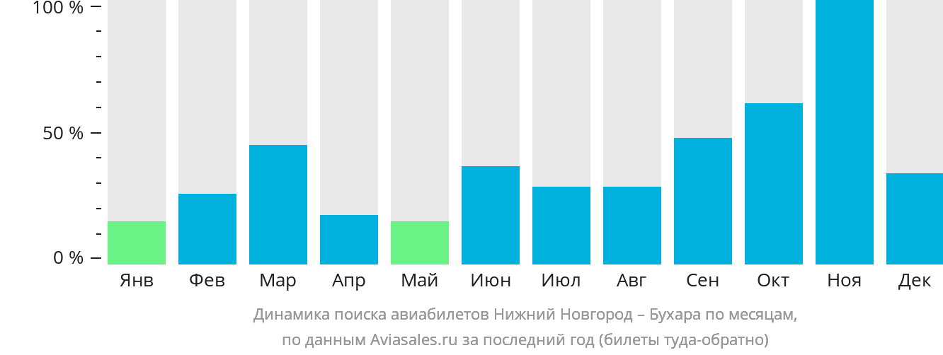 Динамика поиска авиабилетов из Нижнего Новгорода в Бухару по месяцам