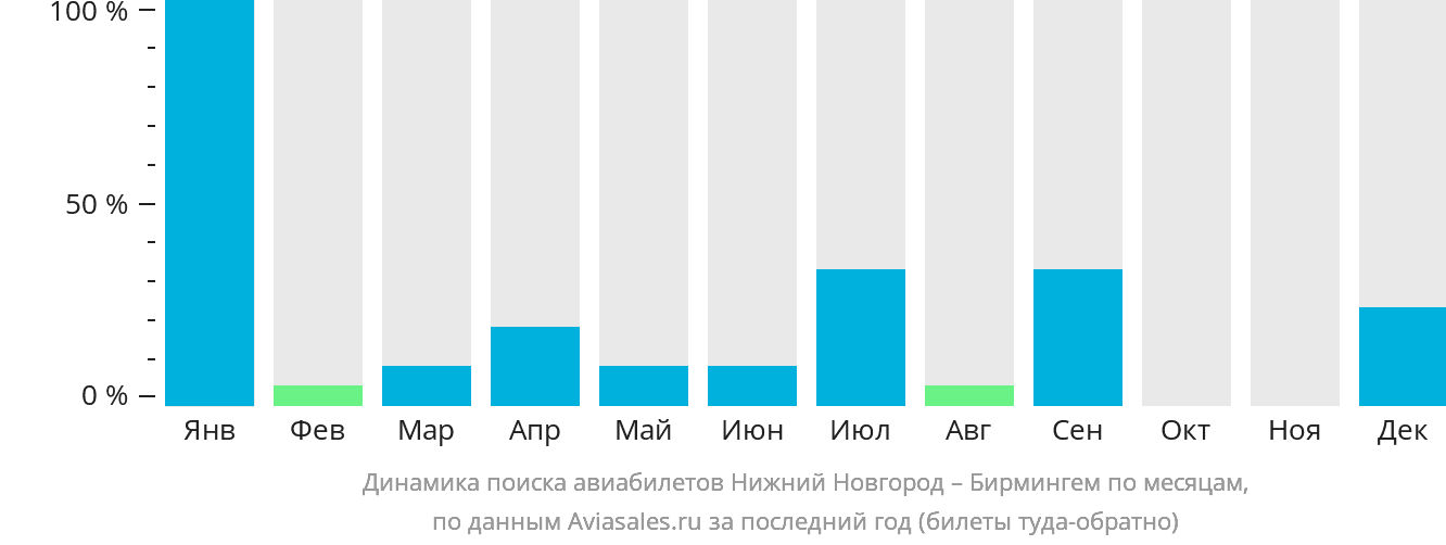 Динамика поиска авиабилетов из Нижнего Новгорода в Бирмингем по месяцам