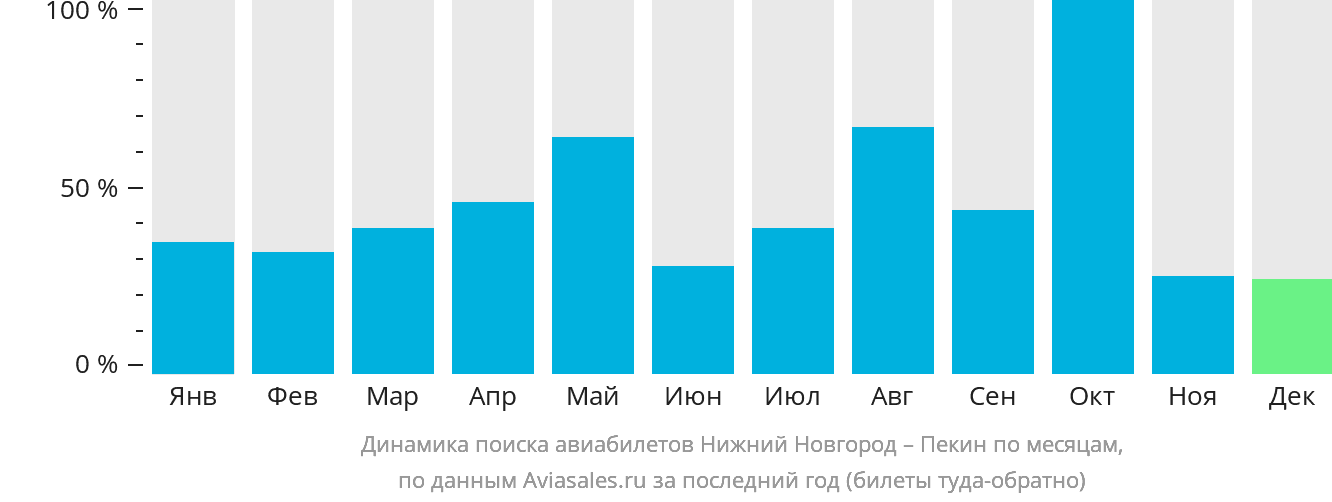 Динамика поиска авиабилетов из Нижнего Новгорода в Пекин по месяцам