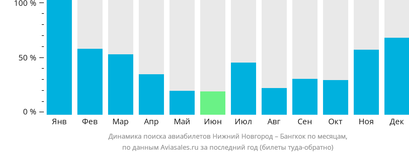 Динамика поиска авиабилетов из Нижнего Новгорода в Бангкок по месяцам