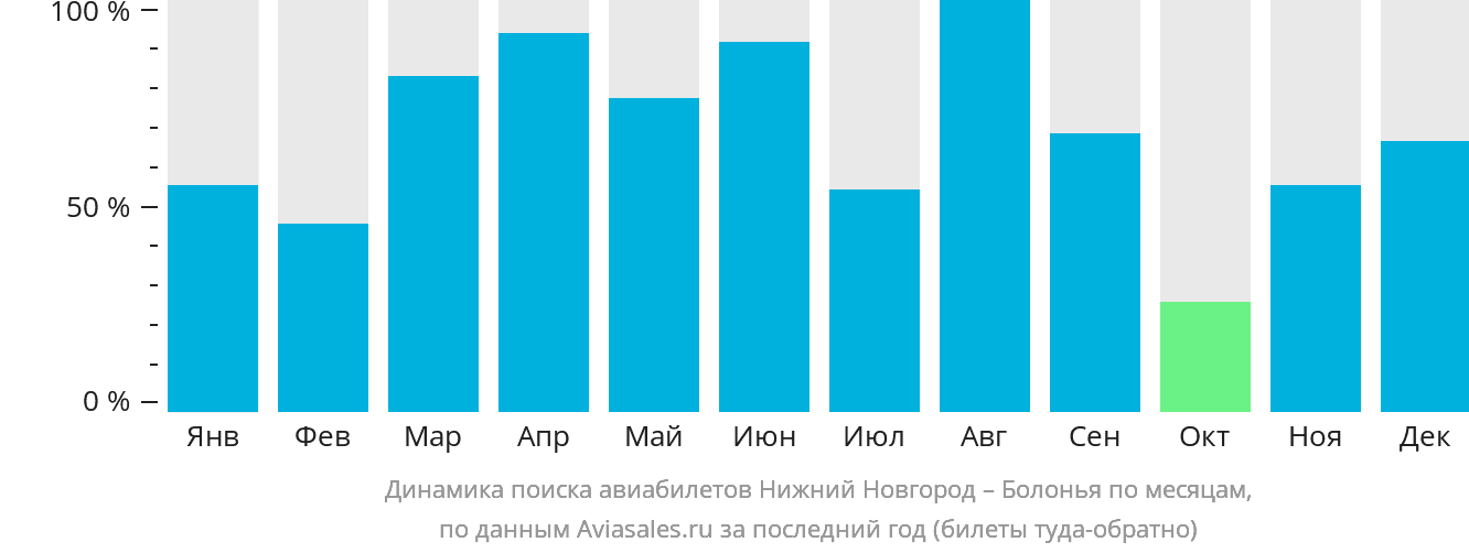 Динамика поиска авиабилетов из Нижнего Новгорода в Болонью по месяцам