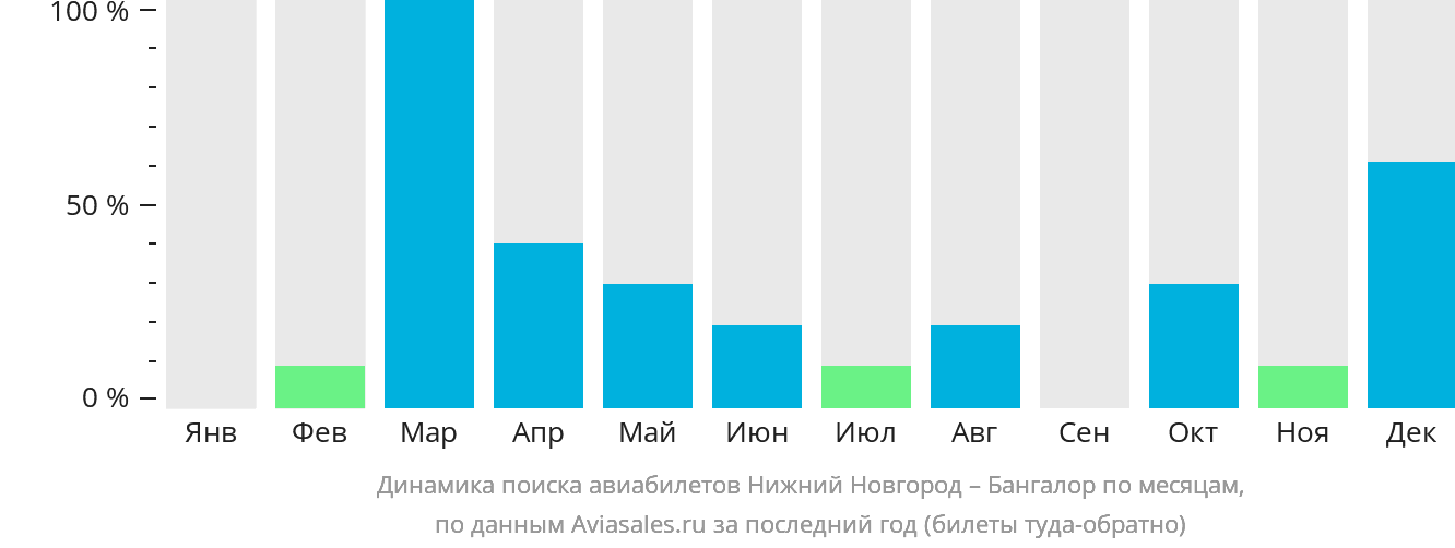 Динамика поиска авиабилетов из Нижнего Новгорода в Бангалор по месяцам