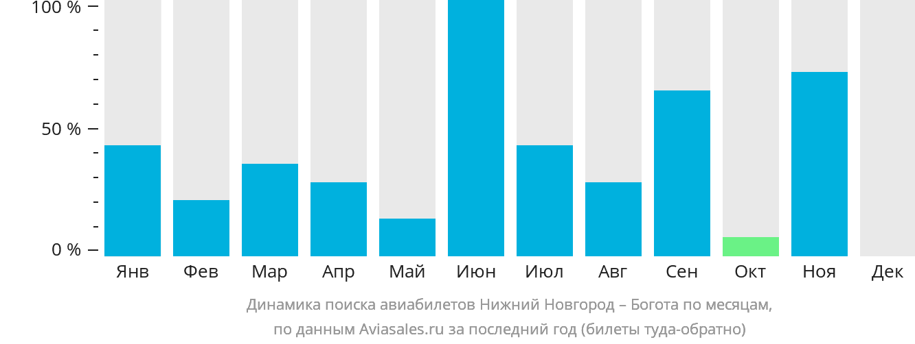 Динамика поиска авиабилетов из Нижнего Новгорода в Боготу по месяцам