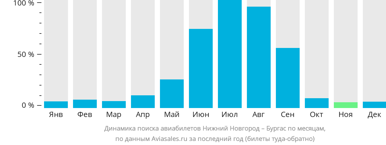 Динамика поиска авиабилетов из Нижнего Новгорода в Бургас по месяцам