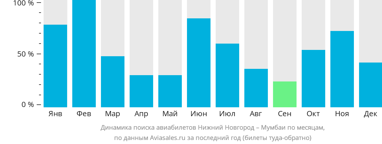 Динамика поиска авиабилетов из Нижнего Новгорода в Мумбаи по месяцам