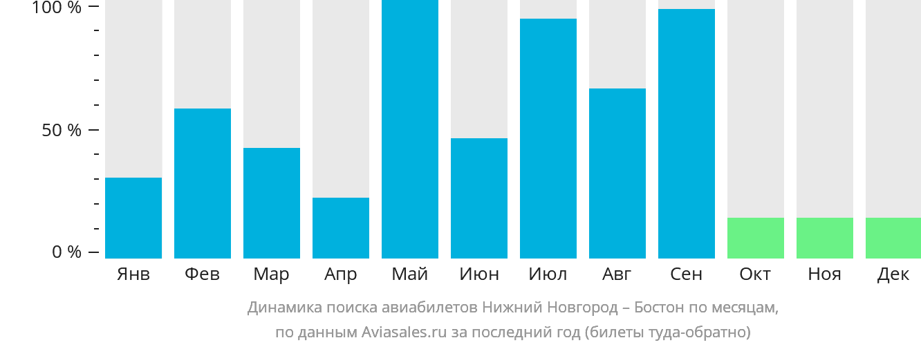 Динамика поиска авиабилетов из Нижнего Новгорода в Бостон по месяцам