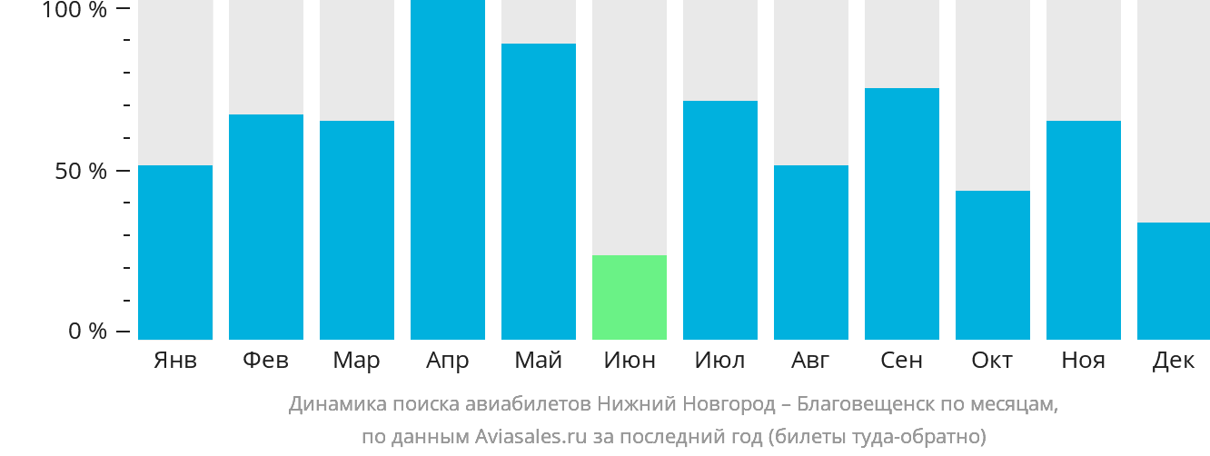 Динамика поиска авиабилетов из Нижнего Новгорода в Благовещенск по месяцам