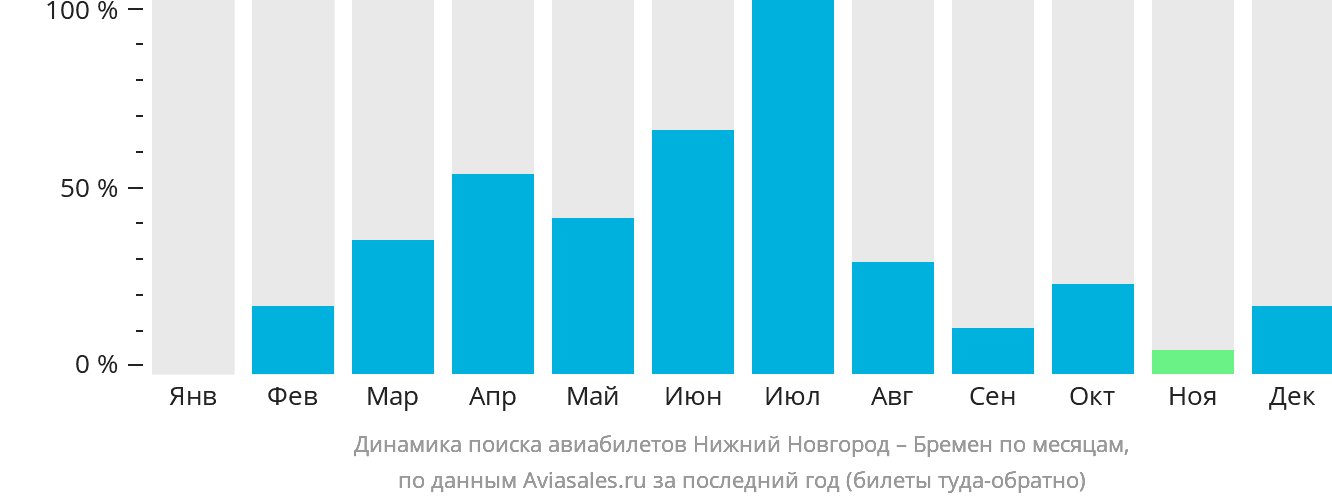 Динамика поиска авиабилетов из Нижнего Новгорода в Бремен по месяцам