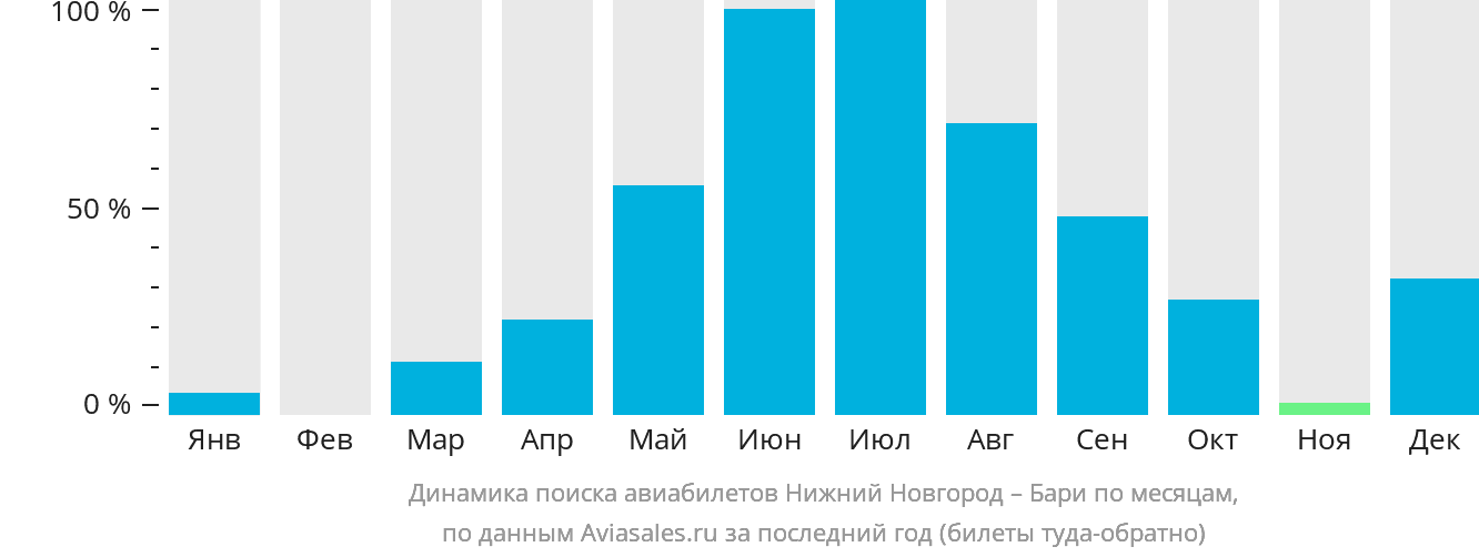 Динамика поиска авиабилетов из Нижнего Новгорода в Бари по месяцам