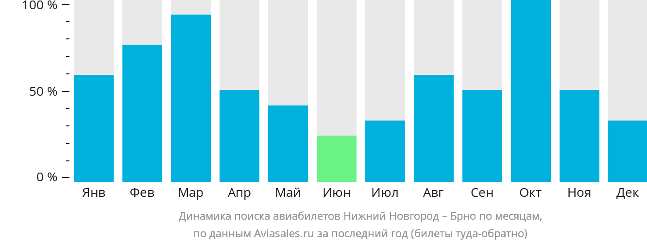 Динамика поиска авиабилетов из Нижнего Новгорода в Брно по месяцам