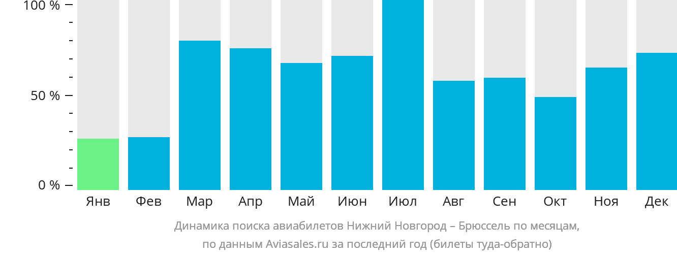 Динамика поиска авиабилетов из Нижнего Новгорода в Брюссель по месяцам