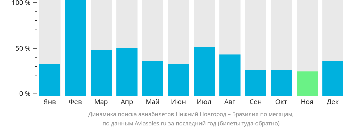 Динамика поиска авиабилетов из Нижнего Новгорода в Бразилию по месяцам