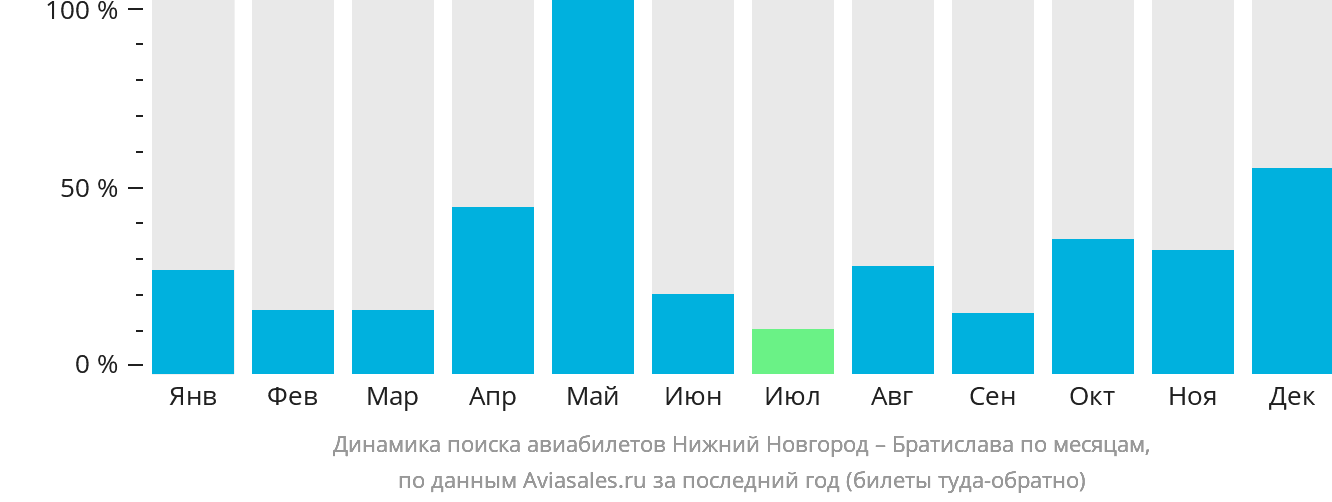 Динамика поиска авиабилетов из Нижнего Новгорода в Братиславу по месяцам