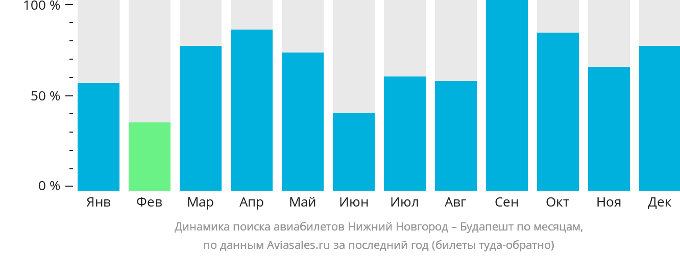 Динамика поиска авиабилетов из Нижнего Новгорода в Будапешт по месяцам