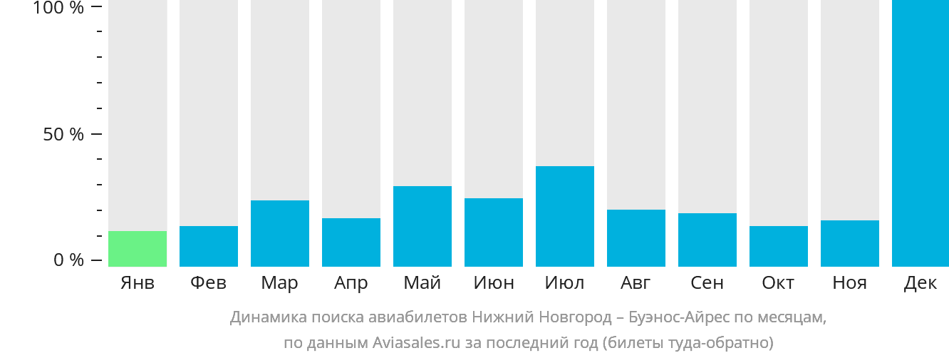 Динамика поиска авиабилетов из Нижнего Новгорода в Буэнос-Айрес по месяцам