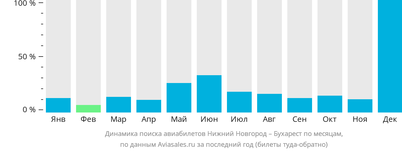 Динамика поиска авиабилетов из Нижнего Новгорода в Бухарест по месяцам