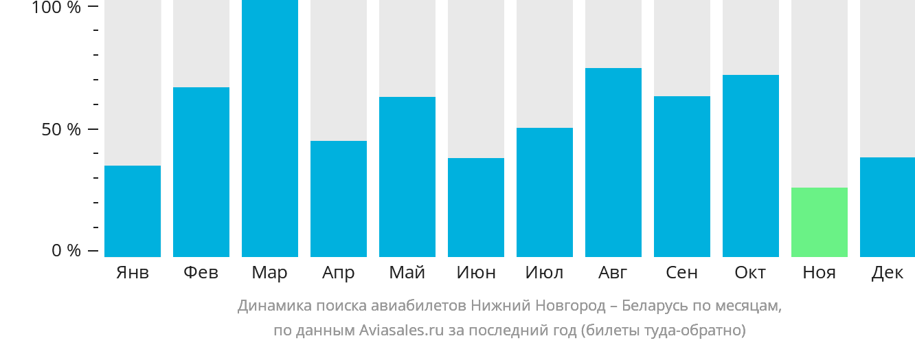Динамика поиска авиабилетов из Нижнего Новгорода в Беларусь по месяцам