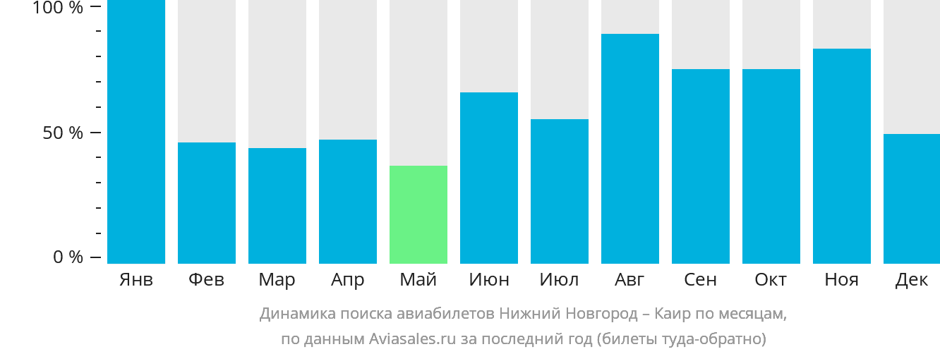 Динамика поиска авиабилетов из Нижнего Новгорода в Каир по месяцам