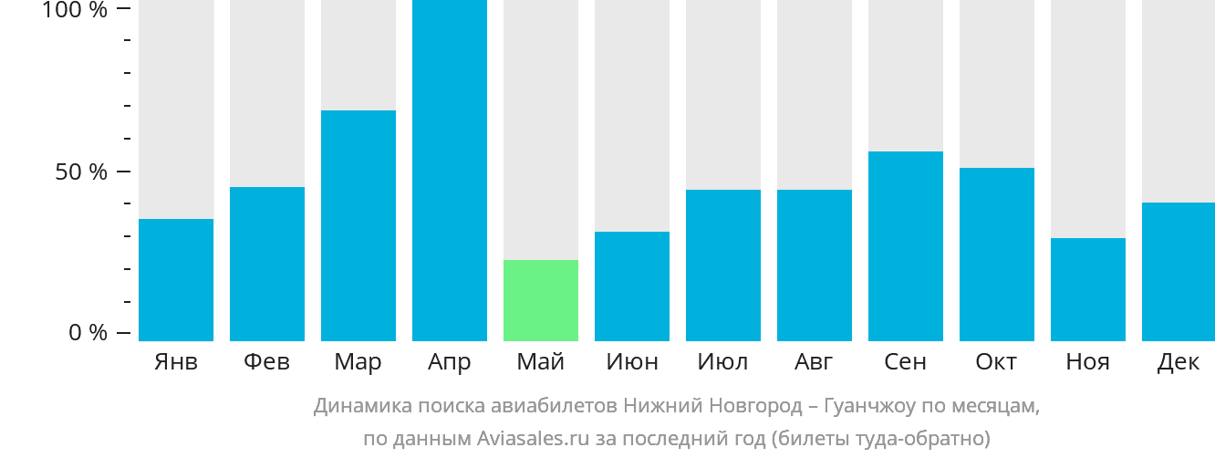 Динамика поиска авиабилетов из Нижнего Новгорода в Гуанчжоу по месяцам