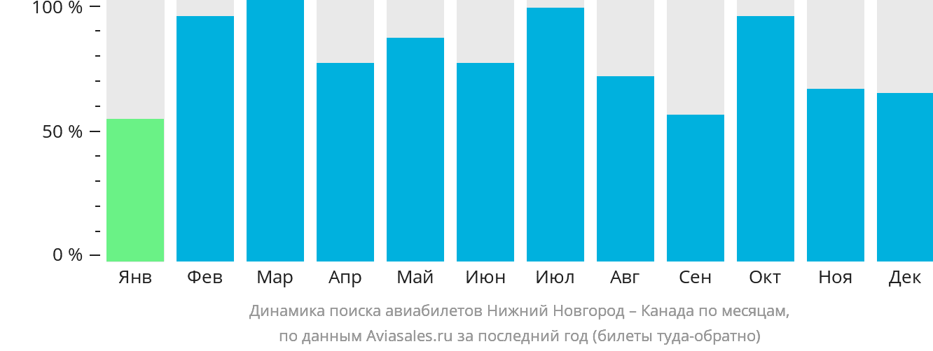 Динамика поиска авиабилетов из Нижнего Новгорода в Канаду по месяцам