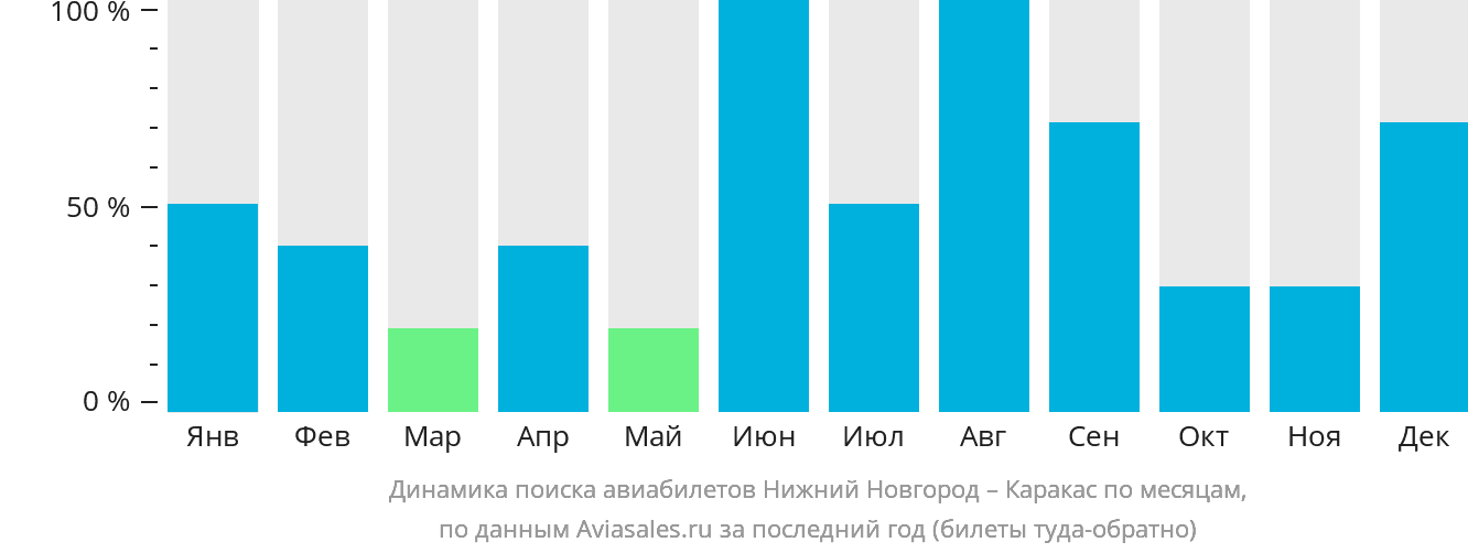 Динамика поиска авиабилетов из Нижнего Новгорода в Каракас по месяцам
