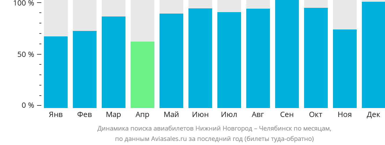Динамика поиска авиабилетов из Нижнего Новгорода в Челябинск по месяцам