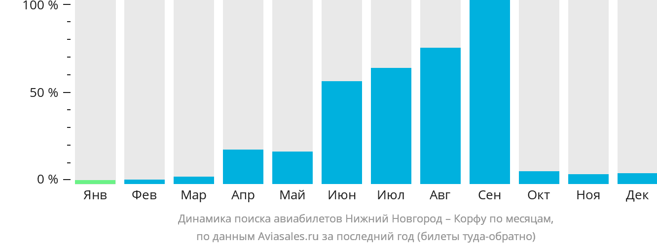 Динамика поиска авиабилетов из Нижнего Новгорода на Корфу по месяцам