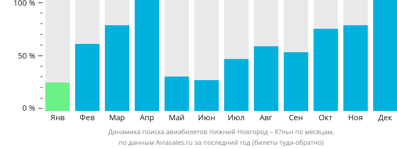 Динамика поиска авиабилетов из Нижнего Новгорода в Кёльн по месяцам