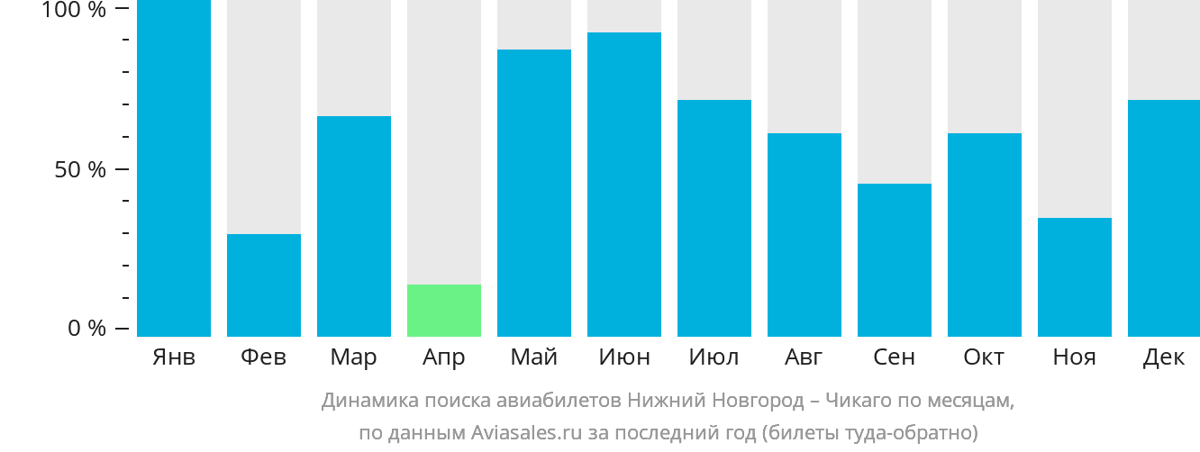 Динамика поиска авиабилетов из Нижнего Новгорода в Чикаго по месяцам