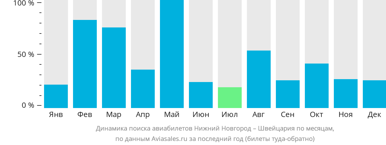 Динамика поиска авиабилетов из Нижнего Новгорода в Швейцарию по месяцам
