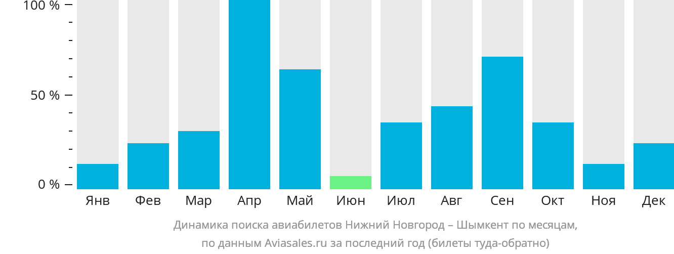 Динамика поиска авиабилетов из Нижнего Новгорода в Шымкент по месяцам