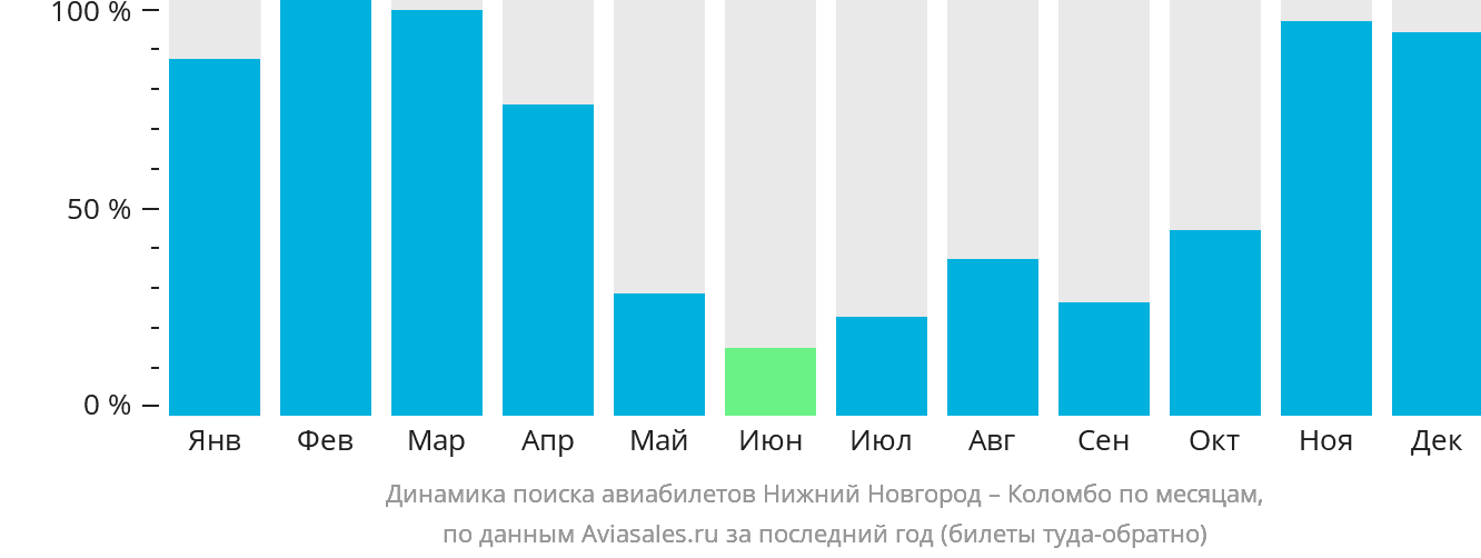 Динамика поиска авиабилетов из Нижнего Новгорода в Коломбо по месяцам