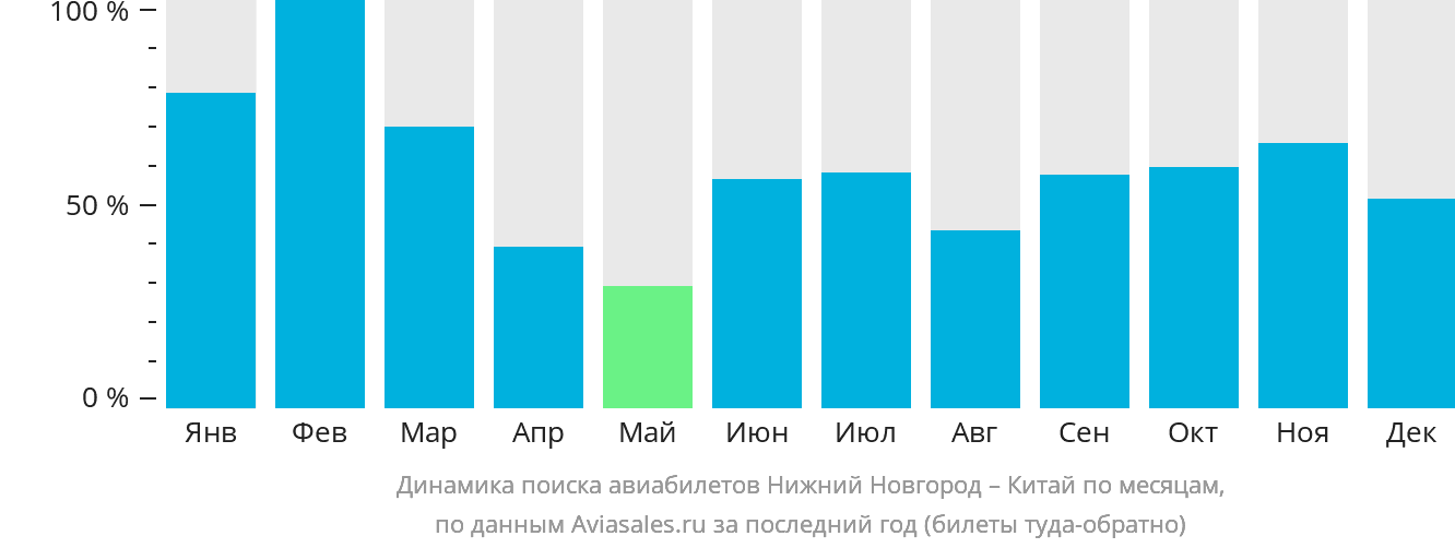 Динамика поиска авиабилетов из Нижнего Новгорода в Китай по месяцам
