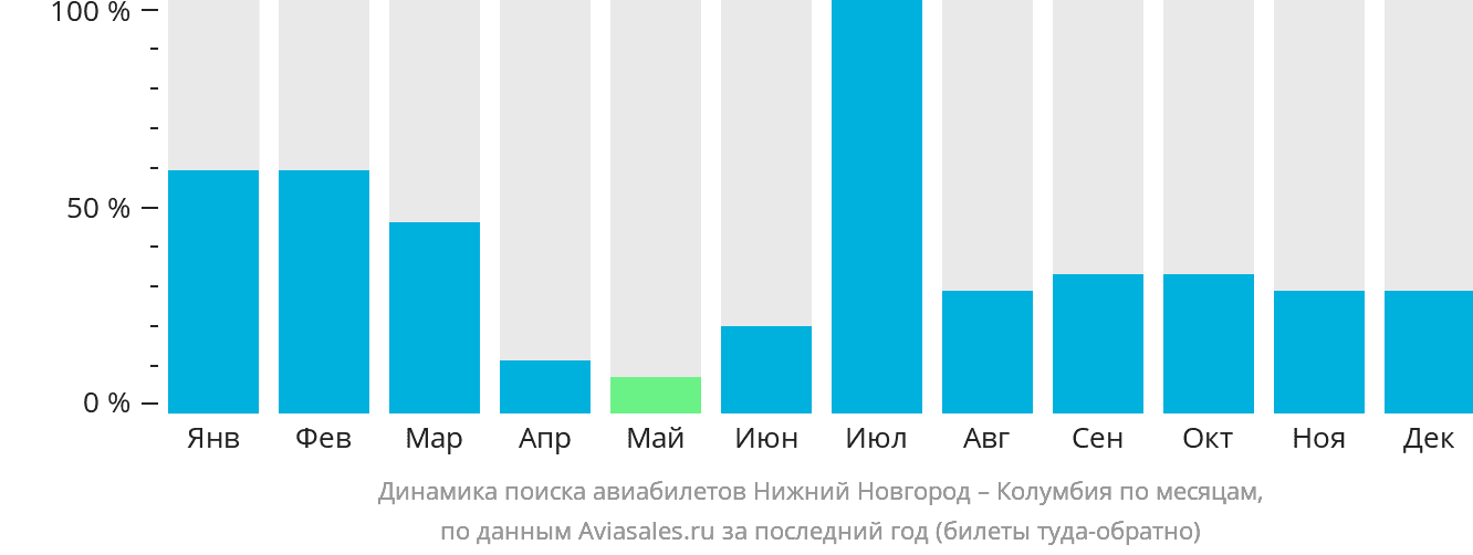 Динамика поиска авиабилетов из Нижнего Новгорода в Колумбию по месяцам