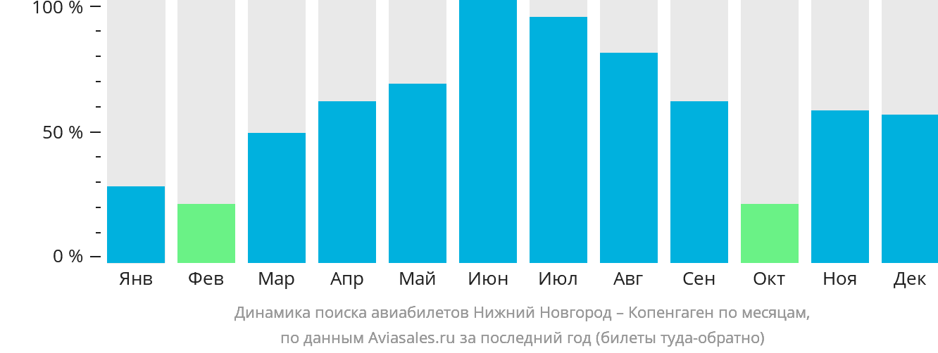 Динамика поиска авиабилетов из Нижнего Новгорода в Копенгаген по месяцам